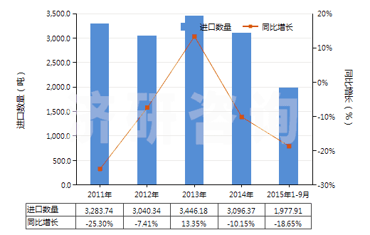 2011-2015年9月中國非零售與其他混紡人纖短纖紗線(混紡指按重量計其他人造纖維短纖含量在85%以下)(HS55109000)進口量及增速統(tǒng)計